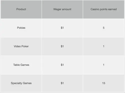 Joe Fortune Casino's Loyalty Program